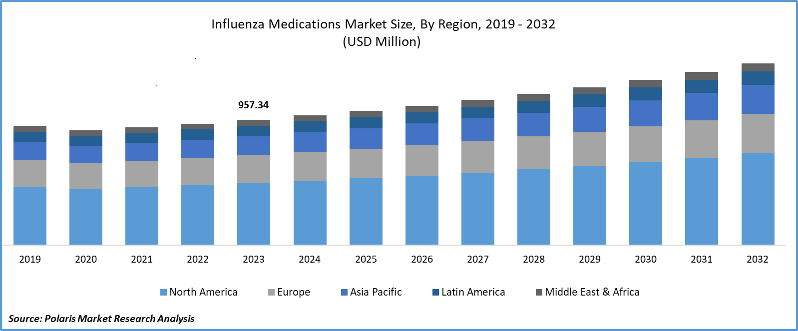 Influenza Medications Market Size
